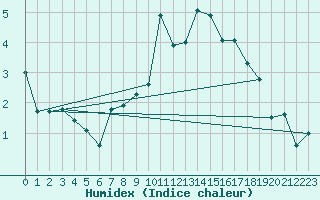 Courbe de l'humidex pour Abbeville (80)