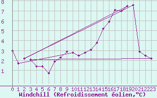 Courbe du refroidissement olien pour Plauen