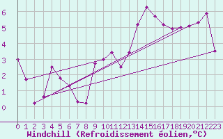 Courbe du refroidissement olien pour Cerisiers (89)