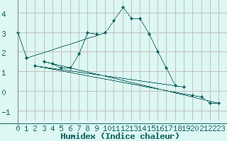 Courbe de l'humidex pour Laukuva