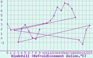 Courbe du refroidissement olien pour Troyes (10)