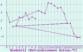Courbe du refroidissement olien pour Chailles (41)