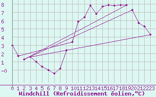 Courbe du refroidissement olien pour Ticheville - Le Bocage (61)