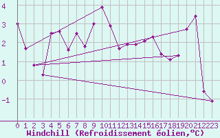 Courbe du refroidissement olien pour Flhli