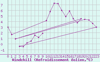 Courbe du refroidissement olien pour Avila - La Colilla (Esp)