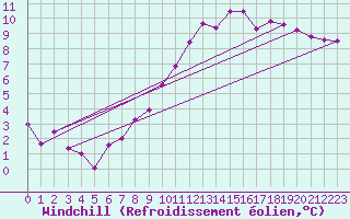Courbe du refroidissement olien pour Verges (Esp)