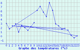 Courbe de tempratures pour Disentis