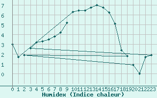 Courbe de l'humidex pour Litschau