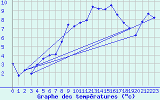 Courbe de tempratures pour Napf (Sw)