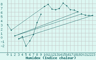 Courbe de l'humidex pour Dunkeswell Aerodrome