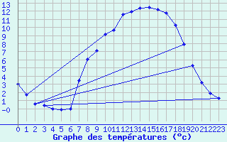 Courbe de tempratures pour Schpfheim