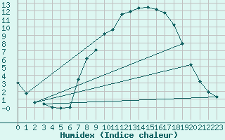 Courbe de l'humidex pour Schpfheim