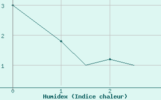 Courbe de l'humidex pour Key Lake