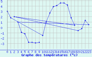 Courbe de tempratures pour Mont-de-Marsan (40)