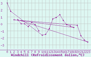 Courbe du refroidissement olien pour Ringendorf (67)