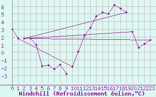 Courbe du refroidissement olien pour Montlimar (26)