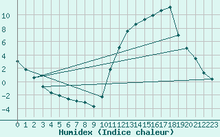 Courbe de l'humidex pour La Baeza (Esp)