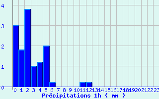 Diagramme des prcipitations pour Montlieu (17)