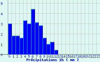 Diagramme des prcipitations pour Mendive (64)