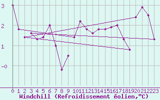 Courbe du refroidissement olien pour Vevey