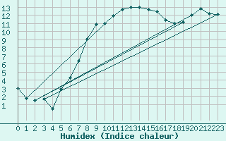 Courbe de l'humidex pour Luedge-Paenbruch