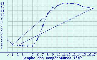 Courbe de tempratures pour Obergurgl