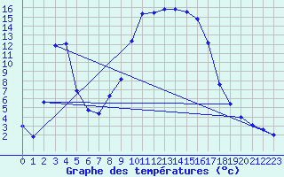 Courbe de tempratures pour Figari (2A)