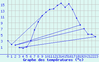 Courbe de tempratures pour Blatten