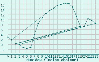 Courbe de l'humidex pour Gottfrieding