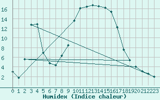 Courbe de l'humidex pour Figari (2A)