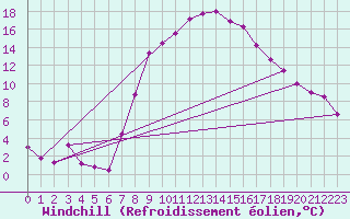 Courbe du refroidissement olien pour St Sebastian / Mariazell