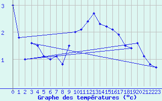Courbe de tempratures pour Les Eplatures - La Chaux-de-Fonds (Sw)