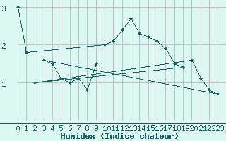 Courbe de l'humidex pour Les Eplatures - La Chaux-de-Fonds (Sw)