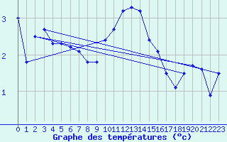 Courbe de tempratures pour Soltau