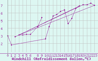 Courbe du refroidissement olien pour Valle