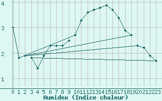 Courbe de l'humidex pour Villarzel (Sw)