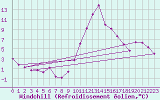 Courbe du refroidissement olien pour Evionnaz