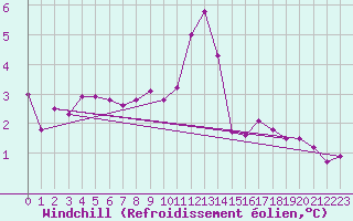 Courbe du refroidissement olien pour Villarzel (Sw)