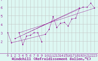Courbe du refroidissement olien pour Beauvais (60)