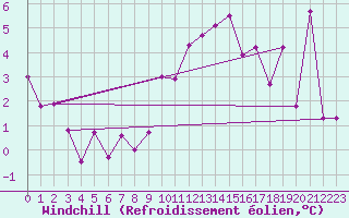 Courbe du refroidissement olien pour Magilligan