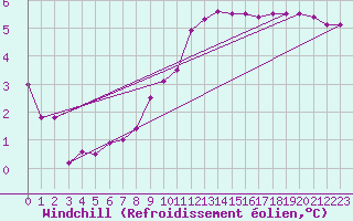 Courbe du refroidissement olien pour Shoeburyness