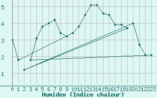 Courbe de l'humidex pour Raahe Lapaluoto