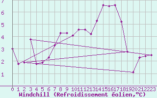 Courbe du refroidissement olien pour Neuhaus A. R.