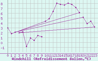 Courbe du refroidissement olien pour Peyrusse-Grande (32)