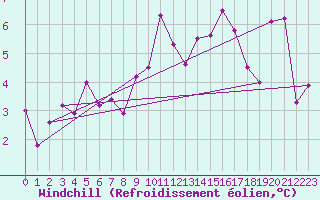 Courbe du refroidissement olien pour Murviel-ls-Bziers (34)