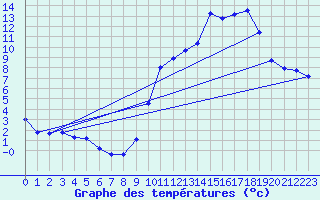 Courbe de tempratures pour Roissard (38)