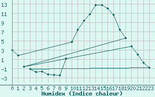 Courbe de l'humidex pour Calamocha