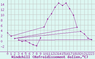 Courbe du refroidissement olien pour Recoubeau (26)