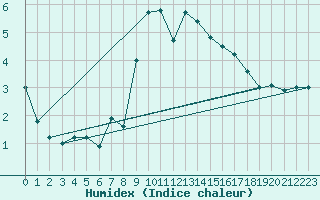 Courbe de l'humidex pour La Dle (Sw)