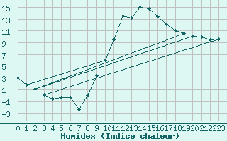 Courbe de l'humidex pour Luxeuil (70)